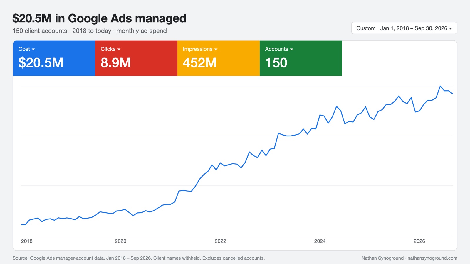 Google Ads dashboard: $20.5M in Google Ads managed across 150 client accounts, monthly spend from 2018 to 2026