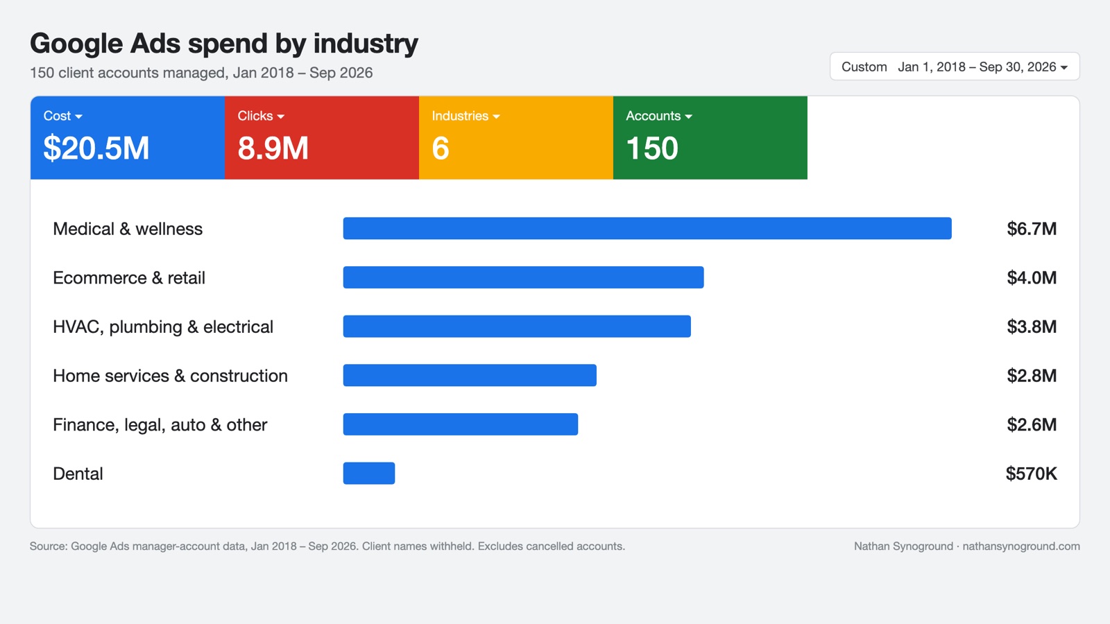 Bar chart of Google Ads spend by industry: medical and wellness $6.7M, ecommerce and retail $4.0M, HVAC, plumbing and electrical $3.8M, home services and construction $2.8M, finance, legal, auto and other $2.6M, dental $570K