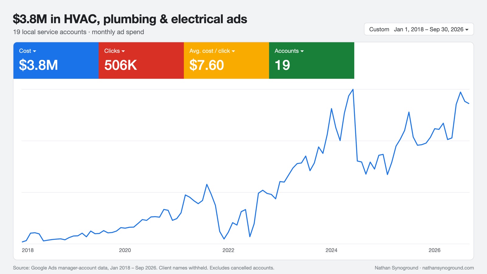 Google Ads dashboard: $3.8M in HVAC, plumbing and electrical ad spend across 19 local service accounts, monthly spend from 2018 to 2026